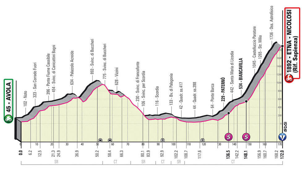 ETAPA 4 Avola-Etna-Nicolosi, 172 km