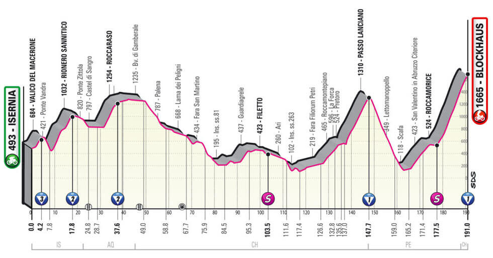Etapa 9: Isernia – Blockhaus (191 km)