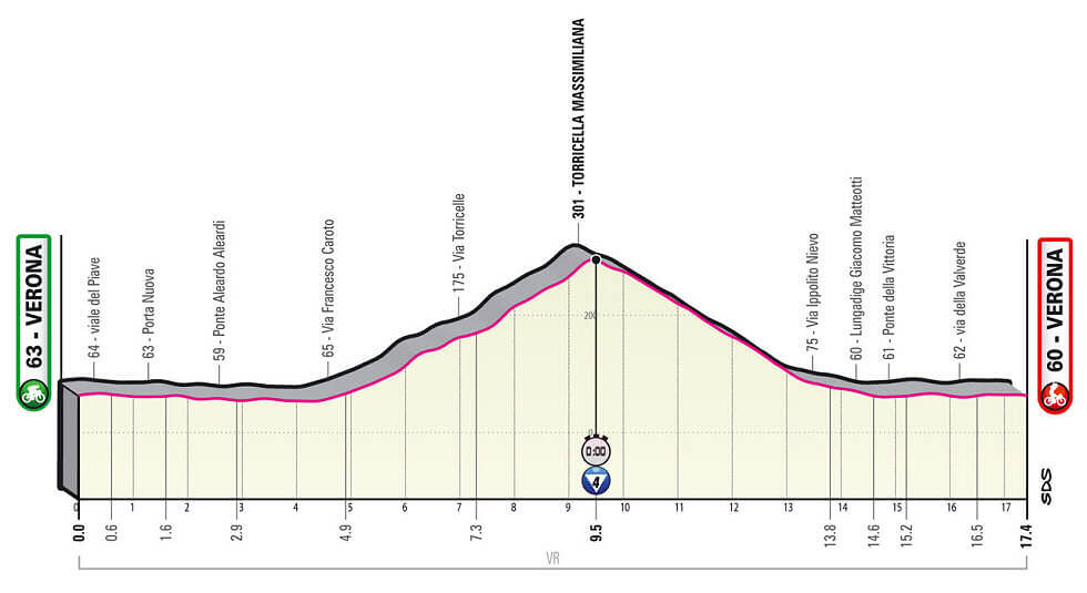 Etapa 21: Verona-Verona