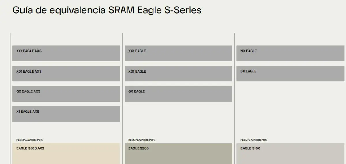 nueva generacion sram eagle s100 s200 s500 nx sx gx xx1